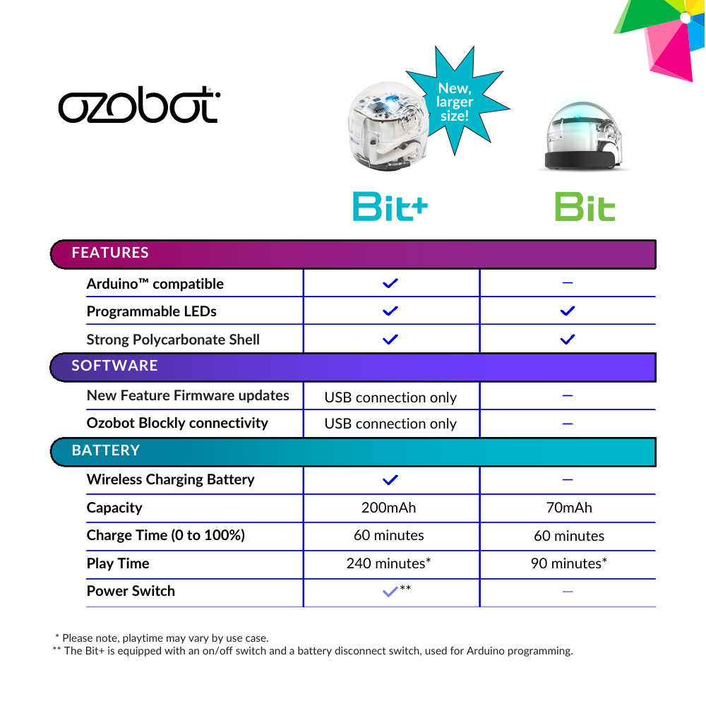 Ozobot Bit+ robotu starta komplekts